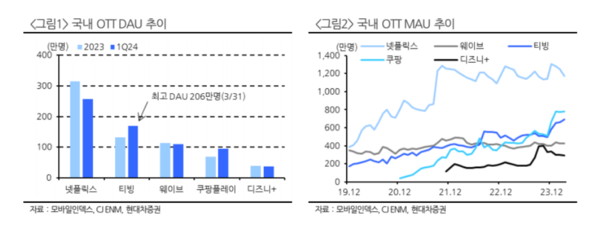현대차증권은 10일 CJ ENM이 분기 티빙와 피프스시즌이 적자를 기록했음에도 영업이익 흑자를 봤다고 분석했다. / 현대차증권, CJENM 제공