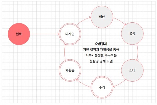 LG화학 순환경제 모델 / LG화학 지속가능경영보고서 갈무리