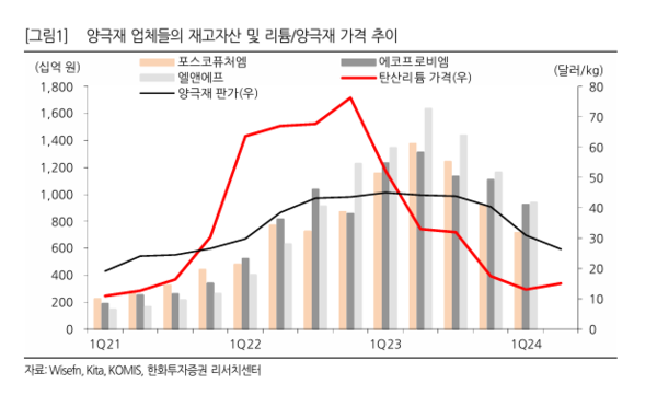 양극재 업체들의 재고자산 및 리튬·양극재 가격 추이. / 한화투자증권 제공.