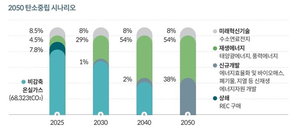 강원랜드의 2050 탄소중립 시나리오. / 지속가능경영보고서 갈무리.