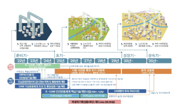 정부의 UAM 추진 로드맵 및 국가연구개발사업과 연계·적용 방안. /국토부 제공