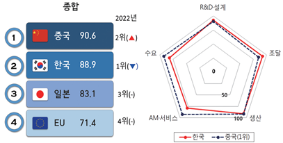 국가별 조선산업 경쟁우위 진단결과 /  ‘중국에 뒤처진 조선업 가치사슬 종합경쟁력과 새로운 한국형 해양전략 방향’ 보고서 내 발췌