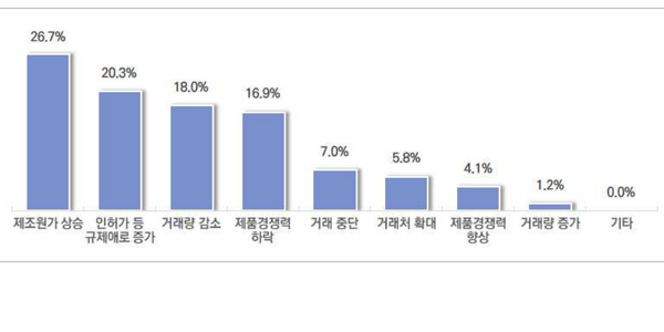EU CBAM으로 인해 예상되는 경영환경 영향(복수응답) / 중소벤처기업진흥공단 전략규제혁신실