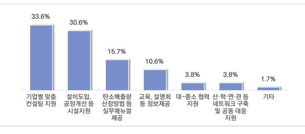 CBAM 대응을 위해 필요한 정부지원정책 / 중소벤처기업진흥공단 전략규제혁신실