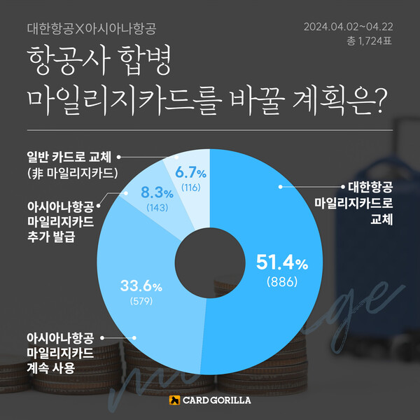 ‘항공사 합병, 마일리지카드를 바꿀 계획은?’ 설문조사 결과 / 카드고릴라 제공 