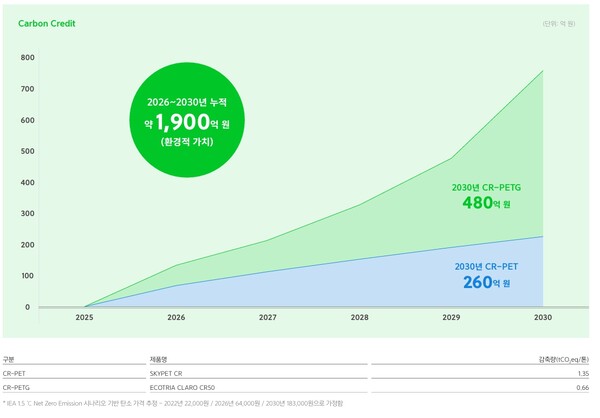 SK케미칼의 카본크레딧 로드맵. / 지속가능경영보고서 갈무리. 