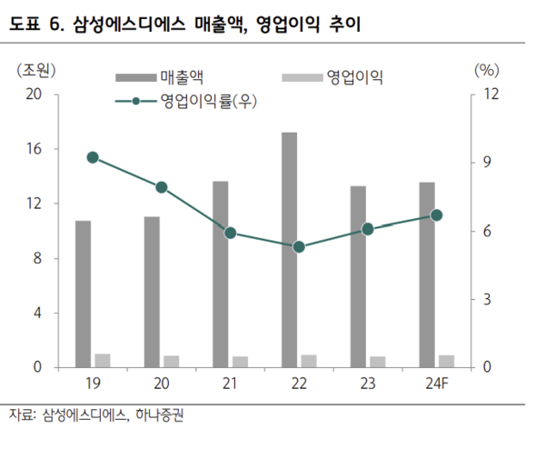 21일 하나증권은 삼성에스디에스에 대해 기업용 생성형 인공지능(AI) 서비스가 올해 하반기를 시작으로 내년부터 실적에 본격적으로 기여할 것으로 전망했다. 투자의견은 ‘매수’, 목표주가는 22만원으로 커버리지를 개시했다. /하나증권