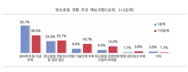 탄소중립 전환 추진 애로사항(1순위, 1+2순위) / 한국기업환경연구원