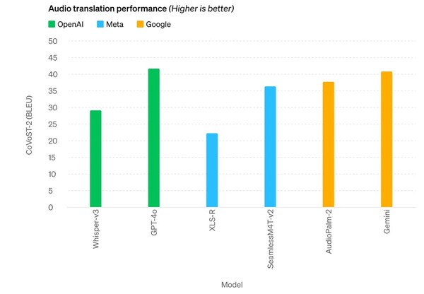 오디오 번역 성능 / 오픈 AI