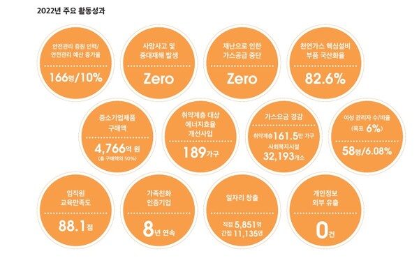 가스공사의 2022년 사회(S) 부문 성과. / 지속가능경영보고서 갈무리. 