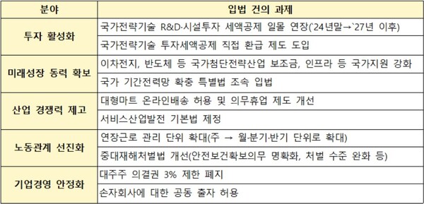 ‘22대 국회에 바라는 경제계 110대 입법과제’ / 한경협