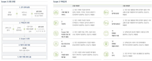 HD현대미포 스코프 3 산정 과정 및 카테고리 / 지속가능경영보고서 갈무리