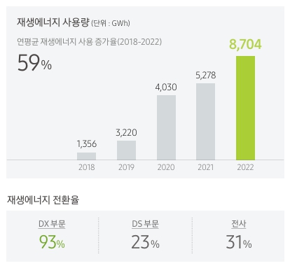 삼성전자의 재생에너지 사용량 및 전환율. / 삼성전자 지속가능경영보고서