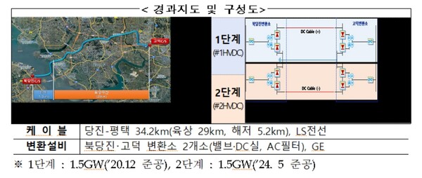 힌국전력이 지난 3일 500kV 북당진-고덕 HVDC 건설사업을 마무리하고 서해안-수도권 전력수송 송전망을 확충했다. / 한전 제공.