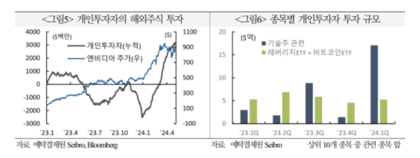 국내 개인 투자자의 해외 투자 잔액 중 미국 주식이 차지하는 비율이 90%에 달하는 것으로 나타났다. / 한국예탁결제원, 국제금융보고서 제공.