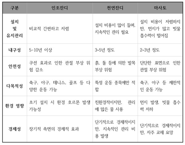 인조잔디와 천연잔디, 마사토 비교표. /경희대 제공