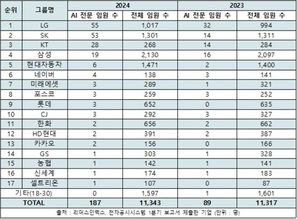 2023년 대비 2024년 30대 그룹 AI 전문 임원 수 변화 / 리더스인덱스