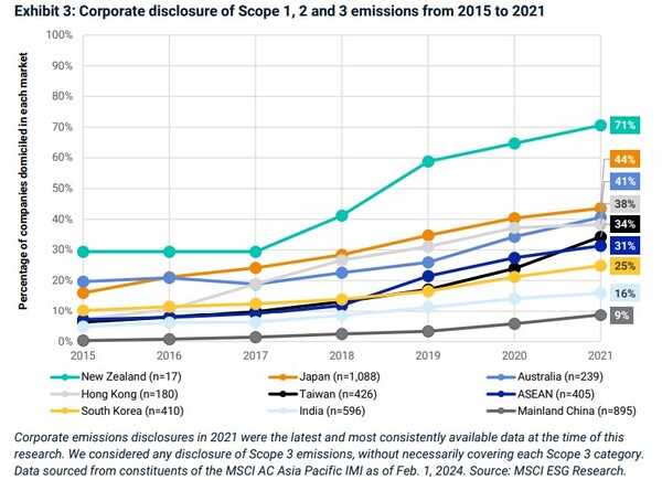 한국 기업의 스코프 3 배출량 보고가 아시아 태평양 기업의 절반도 안 된다는 MSCI의 보고서가 발표됐다. / MSCI 5월 아태 기후 행동 진행 보고서 갈무리