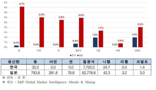한국과 일본 기업의 2022년 핵심광물 광산 귀속 생산량과 비중 / 한경협