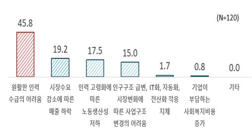 저출산·고령화가 기업에 미칠 부정적 영향 / 한경협