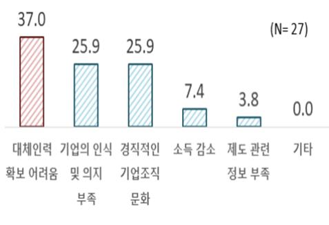 일․가정 양립제도 활용 어려운 이유 / 한경협
