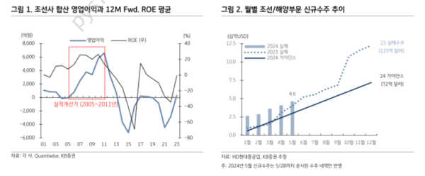 KB증권은 30일 HD현대중공업의 신규 수주에 주목하며 목표주가를 12만 8000원에서 16만원으로 상향 조정했다. / KB증권 제공