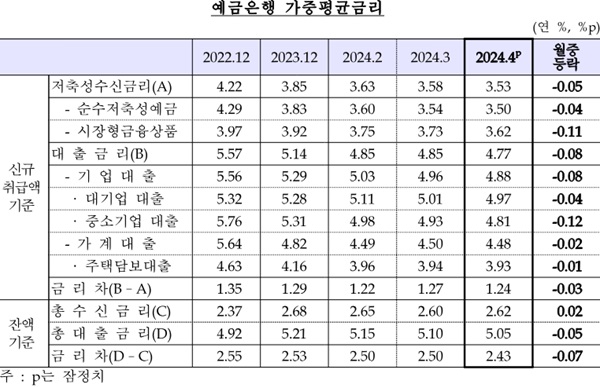 한국은행이 31일 발표한 '2024년 4월 금융기관 가중평균금리'에 따르면 4월중 신규취급액 기준 저축성수신금리는 연 3.53%로 전월대비 0.05%p 하락했으며, 대출금리는 연 4.77%로 전월대비 0.08%p 내려갔다. /한국은행 제공