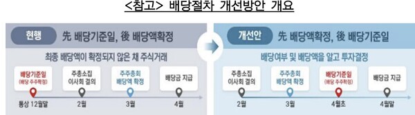 배당절차 개선방안 개요. /금융감독원