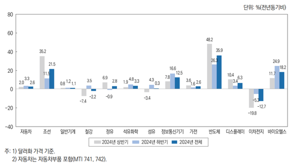 2024년 13대 주력산업의 수출 증감률 전망 / 산업연구원