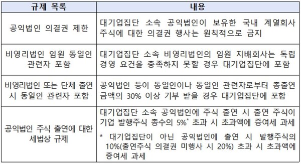 공익법인 관련 주요 규제 사항 / 한경협