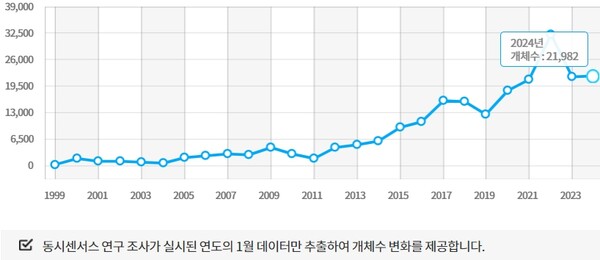 민물가마우지 개체수 변화. / 국립생물자원관 철새지리정보시스템. 