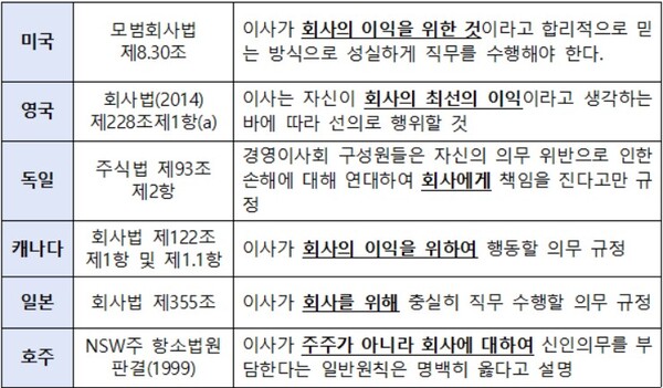 주요국의 이사 충실의무 관련 입법례 / 한경협
