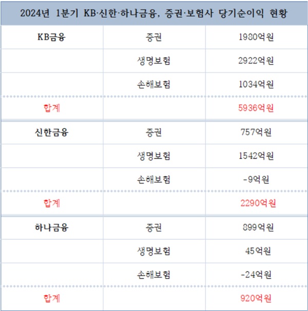 2024년 1분기 KB·신한·하나금융, 증권·보험사 당기순이익 현황  /한스경제 
