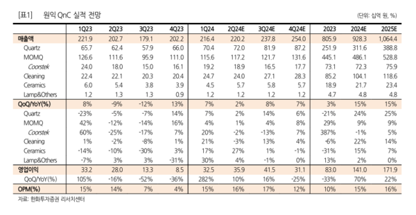 한화투자증권은 12일 원익QnC가 내년 수요에 대비해 쿼츠 생산시설 증설 속도가 높아질 것으로 전망했다. / 한화투자증권 제공.
