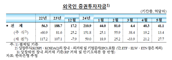 외국인 증권투자자금. /한국은행 제공 
