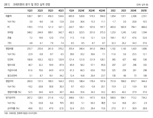 한화투자증권은 13일 크래프톤의 올해 2분기 실적이 시장 예상치를 상회할 것으로 전망했다. / 한화투자증권 제공.