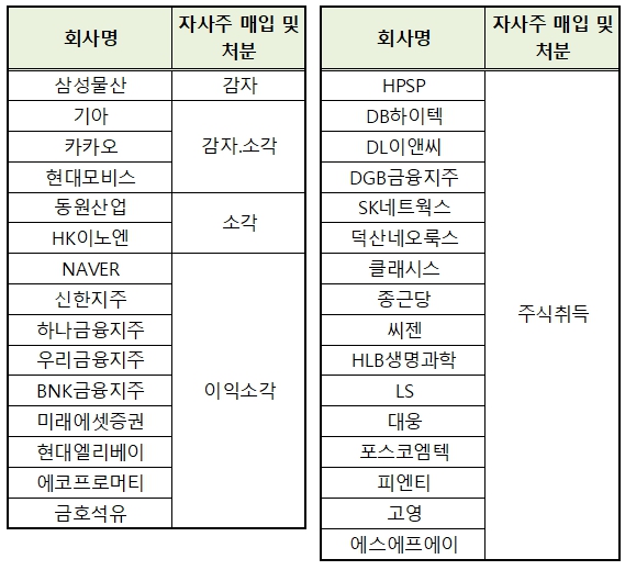 250대 기업 중 자사주 매입 및 처분한 기업 목록. 