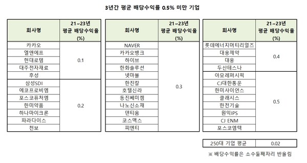 3년간 평균 배당수익률 0.5% 미만 기업 목록.