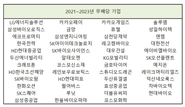 3년간 무배당 기업 목록.