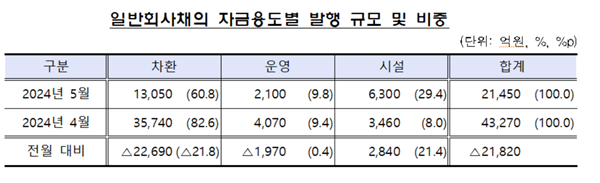 일반회사채의 자금용도별 발행 규모 및 비중. /금융감독원 제공 