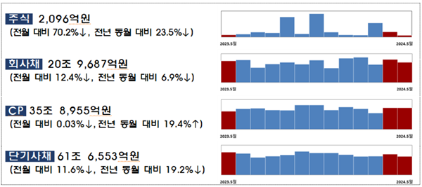 5월 중 기업의 직접금융 조달실적. / 금융감독원 제공 