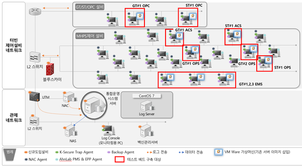 한전KDN이 노후 화력발전소 주제어시스템 가상화솔루션 적용에 성공했다. 이를 기반으로 타 화력발전에도 확대 적용할 계획이다. 노후발전소 주제어시스템 가상화 구상도. / 한전KDN 제공