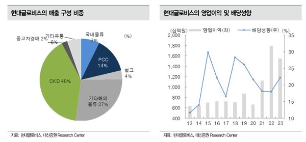 대신증권은 20일 현대글로비스가 올해 2분기 실적이 기대치에 부합할 것으로 전망했다. / 대신증권 제공.