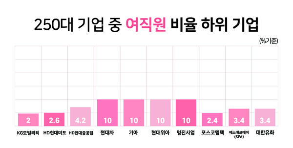 반대로 이사회 내 여성임원 비율이 높고 여직원 비율은 낮은 기업도 있었다.