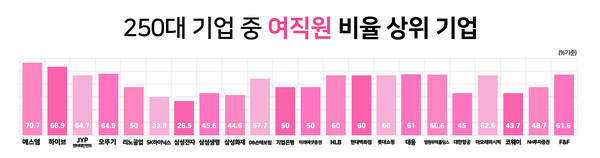 전체 직원 중 여직원 비율은 250대기업 대부분 높은 것으로 나타났다.