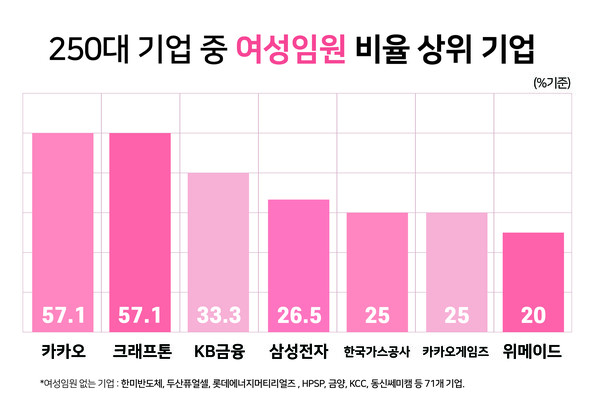 대기업 71개 사는 이사회 내  여성임원을 한 명도 선임하지 않았다.