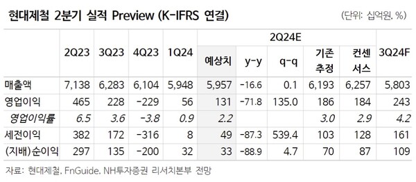 24일 NH투자증권은 현대제철에 대해 예상보다 철강 업황 개선이 늦어지고 있다며 투자의견 ‘매수(Buy)' 유지, 목표주가는 기존 대비 10% 하향한 4만 3000원으로 제시했다. /NH투자증권