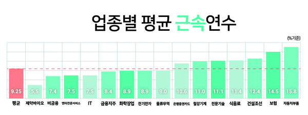 15개 업종별 평균 근속연수. 