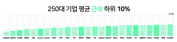 국내 시총 250대 기업 중 평균 근속 하위 10% 기업.