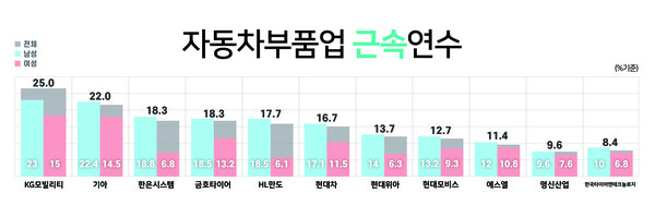 자동차부품업계의 남녀 근속연수 차이.